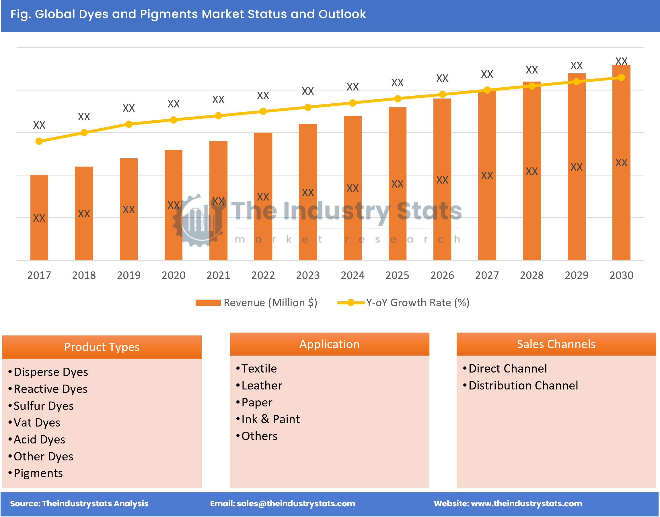 Dyes and Pigments Status & Outlook